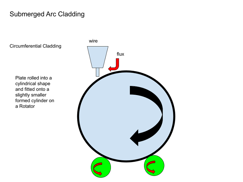 subarc cladding process 